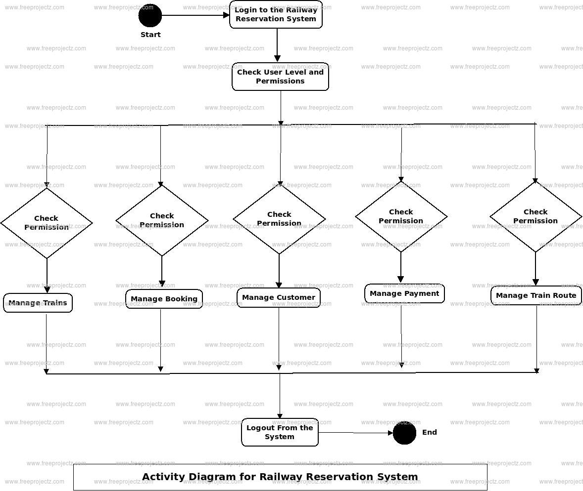 Railway Reservation System Activity UML Diagram | Academic Projects